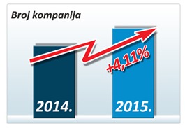 Pozitivni trendovi poslovanja bh. privrede